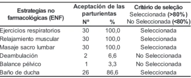 Tabla 2 - Aceptación de las ENF por las participantes del estudio en la fase activa del trabajo de parto según criterio de selección onsaigetartsE )FNE(sacigólocamraf salednóicatpecAsatneirutrap oãçelesedoirétirCadanoicceleS(&gt;80 % ) adanoicceleSoN ( &lt
