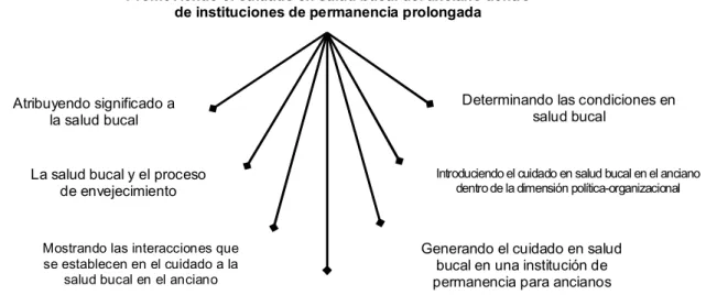 Fig u r a  1   -   Pr om ov ien d o  el  cu id ad o  en   salu d   b u cal  en   el  an cian o  d en t r o  d e  in st it u cion es  d e  p er m an en cia pr olon gada:  cat egor ía cen t r al y  su b- cat egor ías