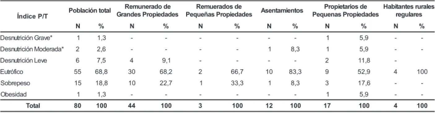 Tabla 1 - Estado nutricional de niños en el medio rural de Arambaré, según indicador Peso/Talla y tipo de propiedad de la cual la familia forma parte, 2005
