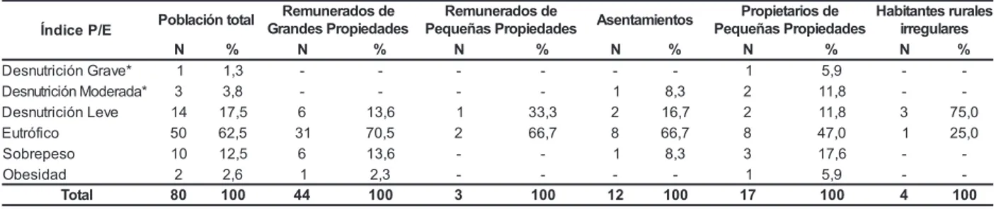 Tabla 3 - Estado nutricional de niños en el área rural de Arambaré, según indicador Peso/Edad y tipo de propiedad a la cual pertenece la familia, 2005