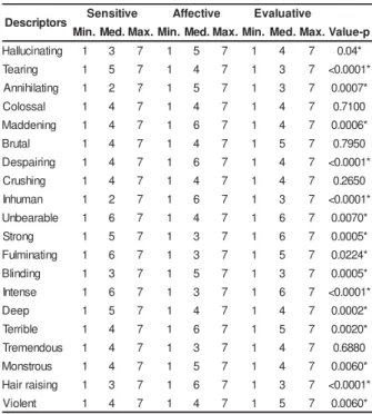 Table 1 -  Descr ipt ive behav ior  and com parat iv e t est r esult s for  each of t he 20 descr ipt or s r egar ding t heir sensit iv e,  affect iv e e ev aluat iv e dim ensions