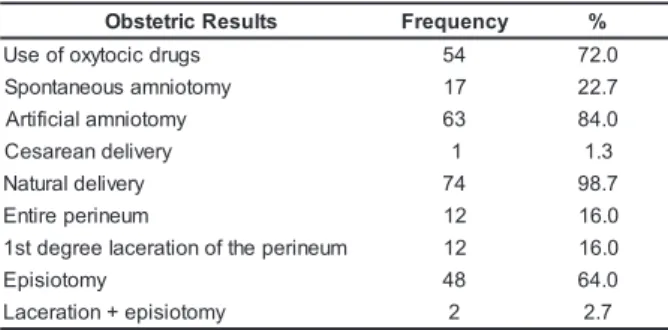 Table 2 - Distribution of the parturients assisted at the Natural Birth Center, according to the use of oxytocic drugs, kinds of burst of the amniotic bag, kinds of delivery, occurrence of laceration, occurrence of episiotomy, in São Paulo - Brazil in July