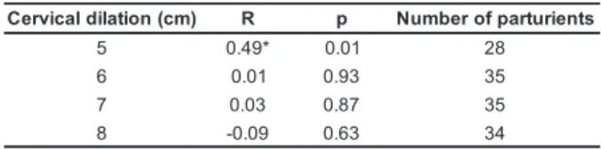 Table 4 - Spearman Correlation coefficients between pain scores according to cervical dilation and distance walked by the parturients assisted at the Natural Birth Center