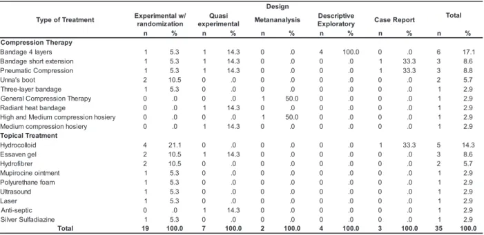 Table 1 - Type of treatment and design of the studies analyzed. Ribeirão Preto, 2005