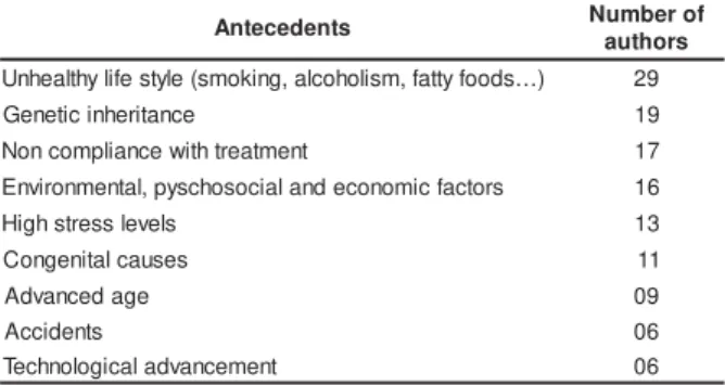 Table 4 -  Most  fr equent  ant ecedent s for  t he chr onic healt h condit ion concept , according t o t he num ber of aut hor s