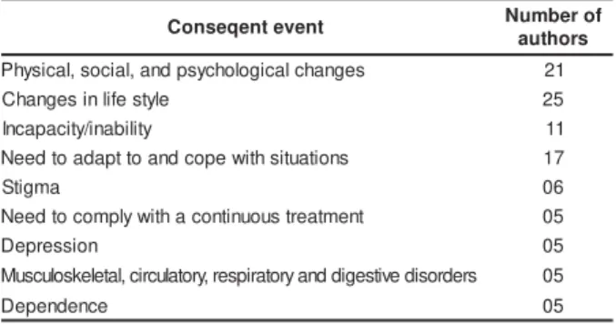 Table 5 -  Event s consequent  t o chronic healt h condit ion in adult s and chronic disease, according t o t he num ber of aut hor s analy zed