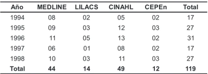 Tabla 1 – Número de publicaciones y año, según la base da datos. Ribeirão Preto, 1999