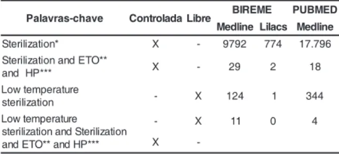 Tabla 1 – Resultados de la búsqueda bibliográfica hasta el año 2005, realizada en los portales BIREME y NLM de acuerdo con las palabras- claves utilizadas, controladas o libres