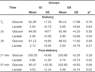 Table 3 -  Mean and st andar d er r or  of baseline ener gy expendit ur e ( BEE)  and t ot al ener gy expendit ur e ( TEE) i n   2 4   h o u r s,   a n d   m a t e r n a l   a e r o b i c  ca p a ci t y   ( su b m ax im u m   t est )   du r in g  labor   i
