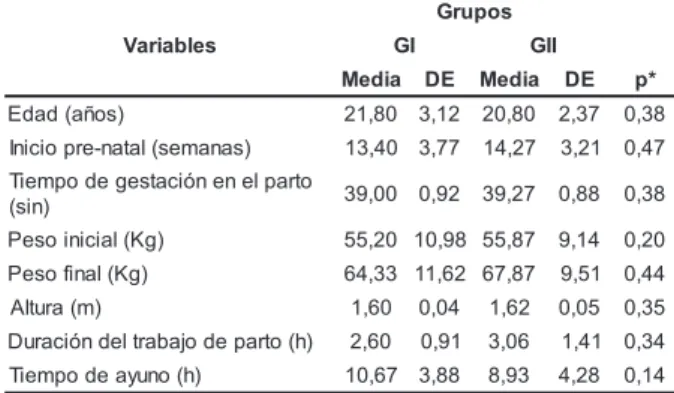 Tabla 1 - Media y desviación estándar de las variables de homogeneidad entre los grupos GI (ayuno) y GII (miel) al inicio de la recolección de dados