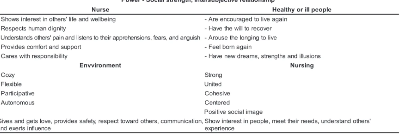 Table 4 – Power as social strength, a product of the intersubjective relationship between nurses and healthy or ill people