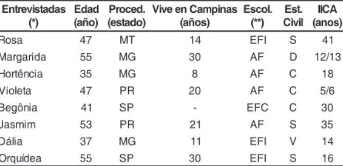 Tabla 1 – Características socio-demográficas de los participantes de la investigación y la edad de inicio para el consumo de bebidas alcohólicas (IICA)(CRIAD/Campinas, 2003) sadatsivertnE )*( dadE)oña( .decorP)odatse( sanipmaCneeviV)soña( .locsE)**( .tsEli