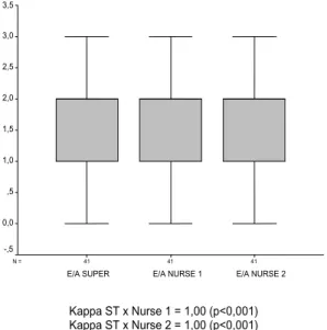 Figure 1 – Com parat ive Box- plot  of t he sub- scores of t he lengt h x w idt h variable
