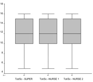 Figure 4 -  Com parat ive box- plot of t he sub- scores of t he  t ot al score v ar iable