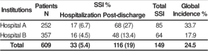 Table 1 -  Dist ribut ion of pat ient s subj ect ed t o digest ive sy st em  sur ger ies at  hospit als A and B,  accor ding t o Su r g i c a l   Si t e   I n f e c t i o n   ( SSI )   r e p o r t   -   d u r i n g h o s p i t a l i z a t i o n   a n d   p