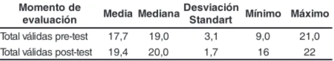 Tabla 3 - Medidas descriptivas para la diferencia en la nota de acuerdo con el grupo de entrenamiento, São Paulo, 2006