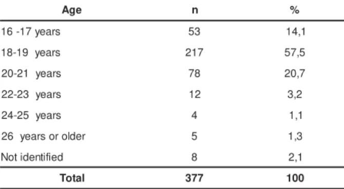 Table 2 shows age range dat a for t he st udent s on t he day  of t heir  enr ollm ent .