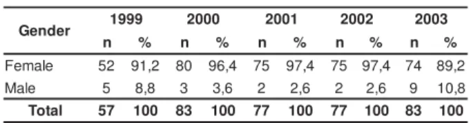 Table 3 – Dist ribut ion of st udent s st art ing t he course at  EERP- USP, who part icipat ed in t he st udy, according t o gender, Ribeir ão Pr et o, SP, 1999- 2003