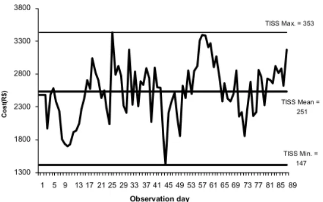 Figure 1 represents the cost of the nursing team according t o t he daily dem and assessed by t he TI  SS-28 ( CD/ d) , including m inim um , m ean and m axim um .