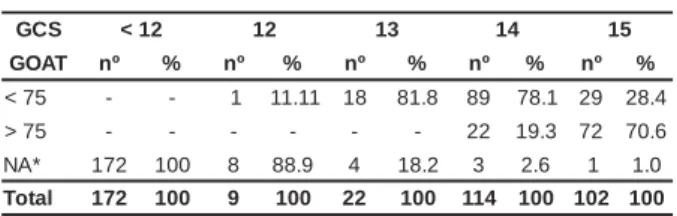 Table 1 show s t hat , in all assessm ent s in w hich t he GCS w as low er  t han 12,  t he GOAT could not  be applied