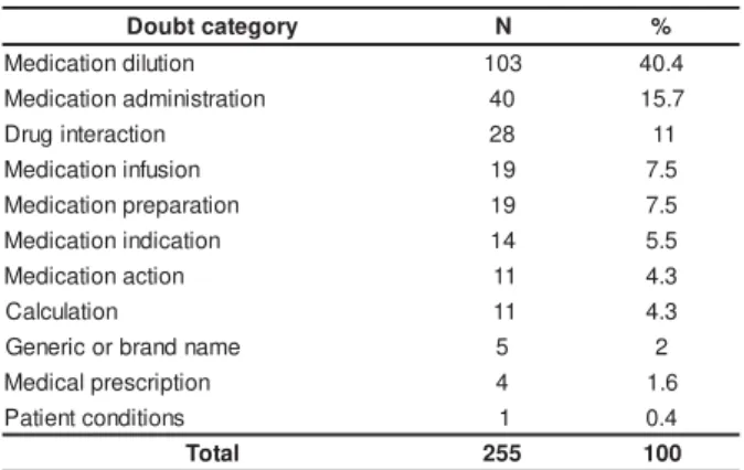Table 1 -  Frequency dist ribut ion of quest ion cat egories pr esent ed t o nur ses. Ribeir ão Pr et o, SP, 2004