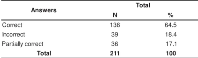 Table 2 -  Correct ness of nurses’ answers t o inquiries.