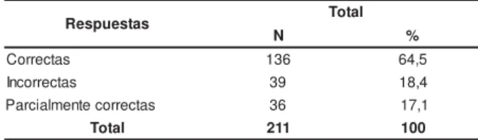 Tabla 2 -  Cor r ección de las r espuest as pr esent adas por los enferm eros a los cuest ionam ient os