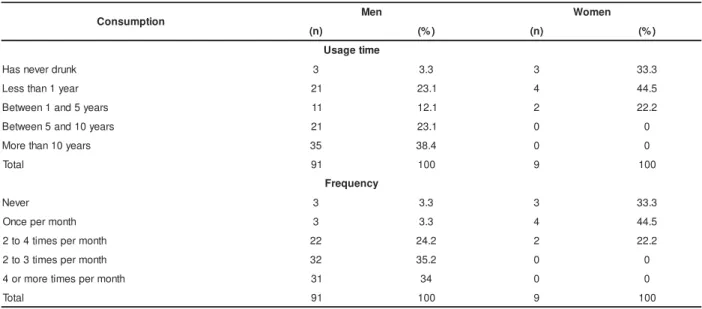 Table 1 – Alcohol usage t im e and consum pt ion frequency am ong garbage collect ion workers, São Paulo, Brazil ( n= 100)