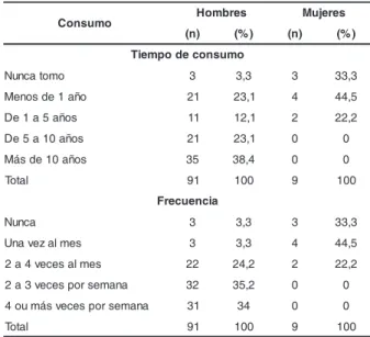 Tabla 1- Tiempo y frecuencia en el consumo de alcohol en trabajadores que recolectan basura, São Paulo, Brasil (n=100) omusnoC H o m b r e s M u j e r e s )n( ( % ) ( n ) ( % ) omusnocedopmeiT omotacnuN 3 3 , 3 3 3 3 , 3 oña1edsoneM 2 1 2 3 , 1 4 4 4 , 5 s