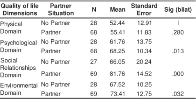 Table 3  –  Phy sical Dom ain of Nur ses’ Qualit y  of life accor ding t o Age. Concepción, Chile