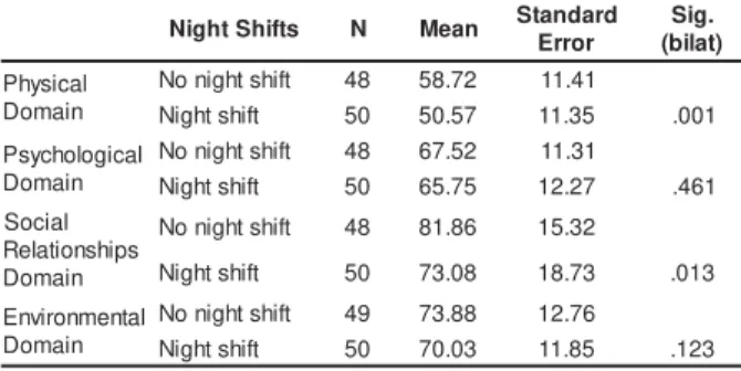 Table 5 -  Dom ains of Nurses’ Qualit y of life according t o Night  Shift s.  Concepción,  Chile
