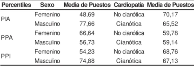 Tabla 3 -  Correlación ( ρ)  de percent iles con m edidas ant ropom ét ricas de niños port adores de cardiopat ías congénitas internadas en el Hospital de Fortaleza - CE
