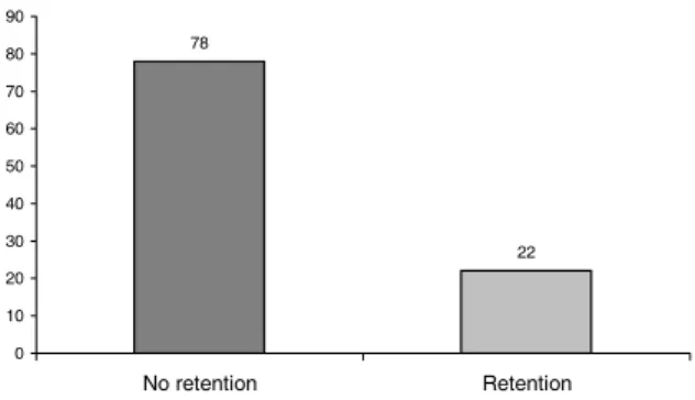 Table 1 -  Dist ribut ion of pat ient s who present ed urinary r et ent ion accor ding t o t he analgesic t echnique used.