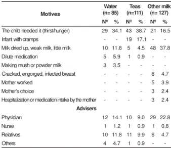 Table 1 -  Fr equency  of childr en under  4 m ont hs old w h o  con su m ed   m at er n al  m ilk ,   n on - n u t r it iv e  f lu id s, ot h er   t y p es  of   m ilk   an d   solid   or   sem i- solid   f ood s.