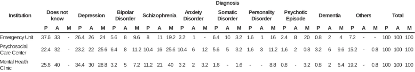 Table 1 -  Per cent age dist r ibut ion of diagnoses infor m ed by m ent ally ill pat ient s and r ecor ded in t he pat ient  file, at  t he t hr ee ser v ices under  st udy  ( Em er gency  Unit ,  Psy chosocial Car e Cent er  and Clinic)