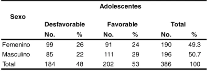 Tabla 1 - Opinión de los adolescentes sobre consumo de drogas según sexo. Colegio Nacional Mixto 3040, Lima – Perú, 2007