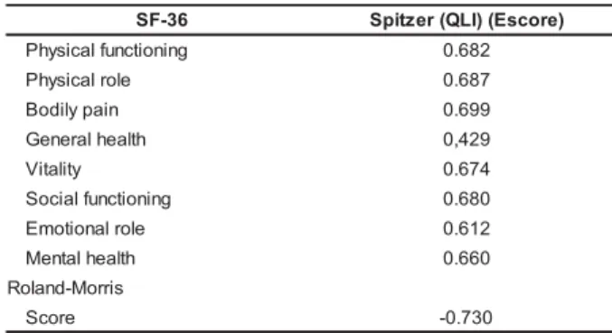 Table 3 - Spearman’s correlation coefficient (r) for the 8 domains of the SF-36 and Brazil-Roland-Morris questionnaire with the Brazilian-Portuguese version of the Spitzer (QLI)