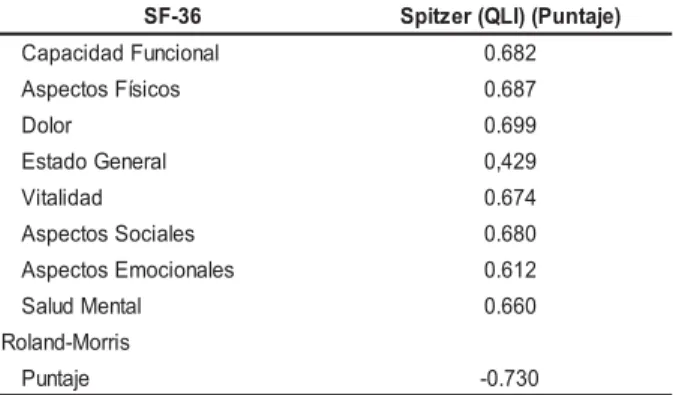 Tabla 3 - Coeficiente de correlación de Spearman (r) de los ocho dominios del SF-36 y del Brasil  -Roland-Morris con la versión brasileña del Spitzer (QLI)