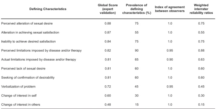 Table 1 – Distribution of 10 defining characteristics of the Sexual Dysfunction nursing diagnosis, according to scores, p-value, median, mean rank and interquartile distance obtained by two groups of nurse specialists in expert validation