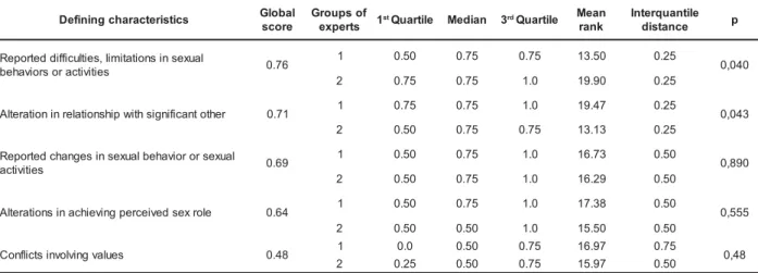 Table 2 – Distribution of five defining characteristics of the nursing diagnosis Ineffective Sexuality Pattern, according to scores, p-value, median, mean rank and interquantile distance obtained by the two groups of nurse experts in the expert validation