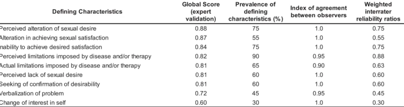 Table 3 – Distribution of the 10 defining characteristics of the Sexual Dysfunction nursing diagnosis, according to scores assigned by specialists in the expert validation and prevalence of incidence in patients with  onco-hematological diseases, agreement