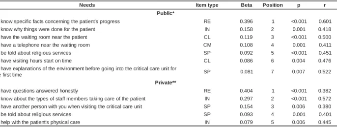 Table 4 -  Mult iple Linear  Regr ession of I NEFTI  sat isfact ion scale it em s. São Paulo, SP, 2005
