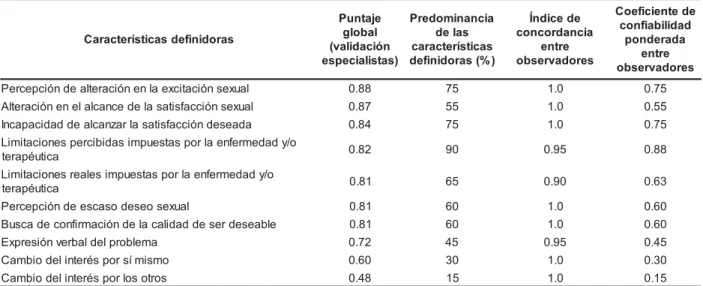 Tabla 3 – Distribución de las 10 características definidoras del diagnóstico de enfermería Disfunción Sexual, según los puntajes obtenidos por los enfermeros peritos en la validación por especialistas y predominancia de la incidencia en portadores de enfer