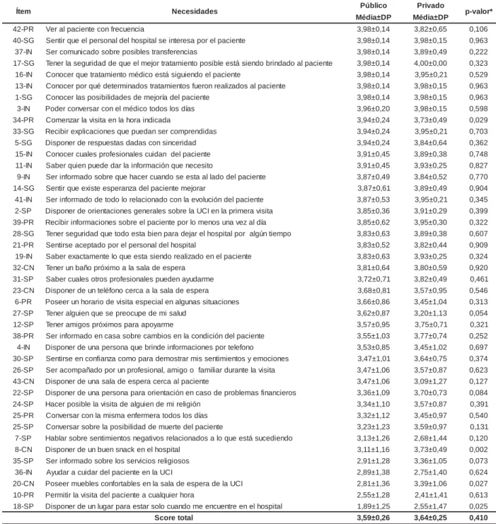 Tabla 1 -  Media y desviación st andar t  de los scor es sobr e im por t ancia de las 43 necesidades del I NEFCI , según los fam iliar es de pacient es de las UCI s de hospit ales público y  pr ivado