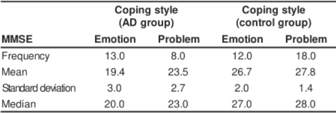 Table 5 -  Dist ribut ion of groups’ m edian MMSE scores accor ding t o coping st y le