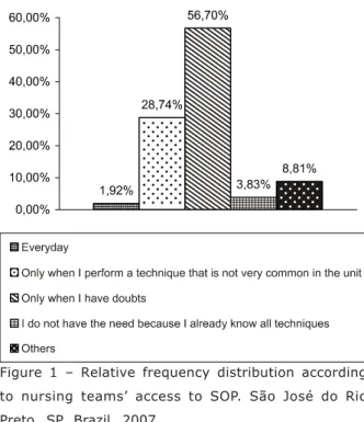 Figure 1 – Relative frequency distribution according to nursing teams’ access to SOP. São José do Rio Preto, SP, Brazil, 2007