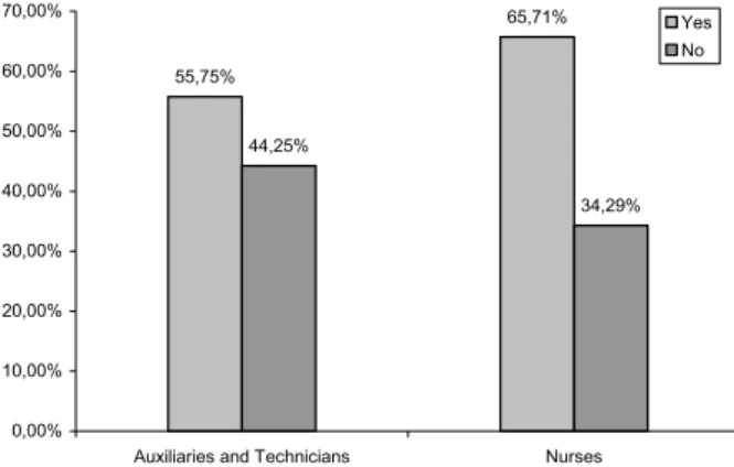 Figure 3 – Related frequency distribution of the opinion of nurses, nursing technicians and auxiliaries regarding the need to review the SOP