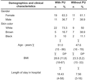 Table 1 – Patients’ demographics and clinical characteristics (N=48) according to the presence/