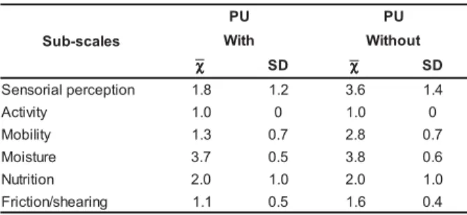 Table 2 - Distribution of Braden Scale scores on the assessment during the first day of hospitalization at the ICU and occurrence of PU