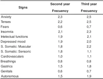 Table 2 -  Dist ribut ion of st ress signs in t he st udent s